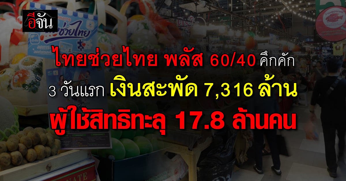 กระแสแรงไม่หยุด “ไทยช่วยไทย พลัส (60/40)” 3 วันแรก ดันเงินสะพัด 7,316 ล้านบาท